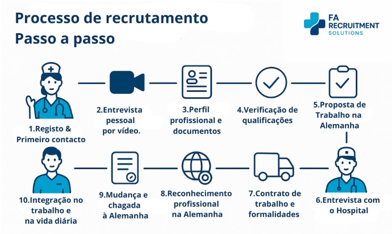 Trabalhar como enfermeiro na Alemanha em 2026: como funciona realmente todo o processo?